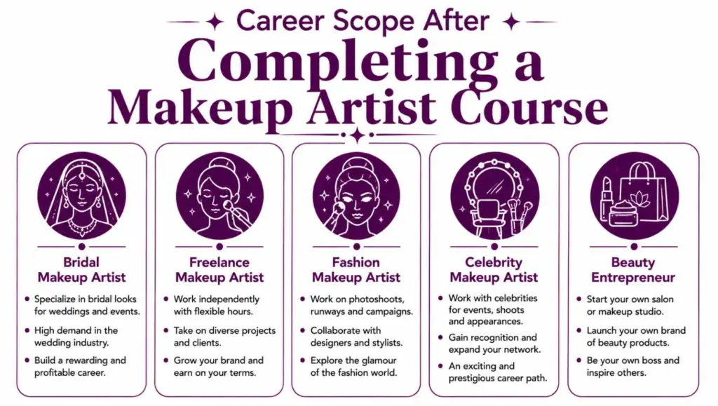 Career Scope After Completing a Makeup Artist Course
