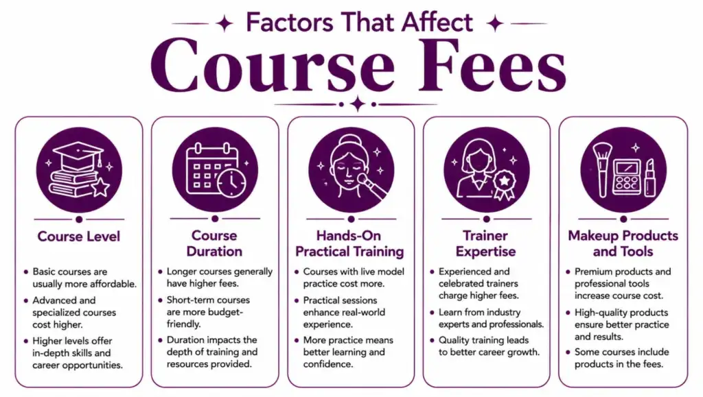 Factors That Affect Course Fees